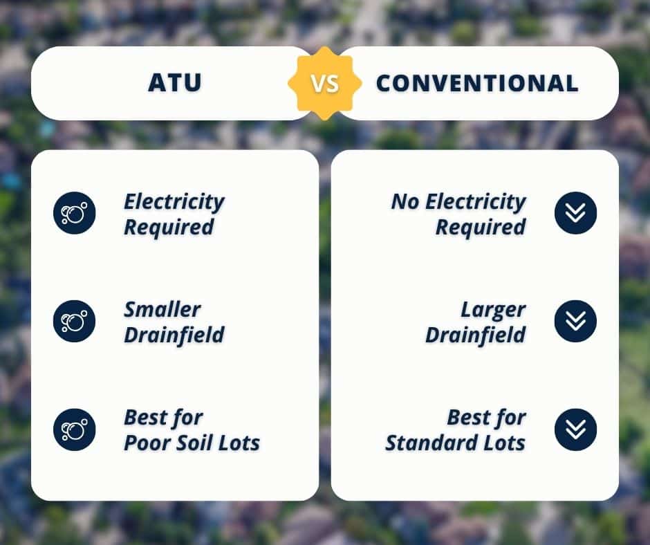 Comparison graphic of aerobic treatment unit vs. conventional septic system features