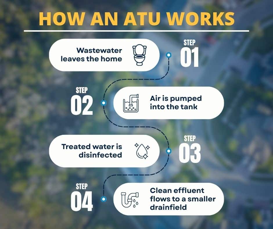 4-step process diagram of how an aerobic treatment unit treats wastewater